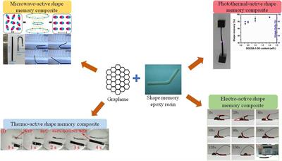 Graphene Nanoarchitectonics: A New Material Horizon for Reinforcement of Sustainable Polymers